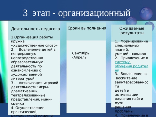 3 этап - организационный Сроки выполнения Ожидаемые результаты Деятельность педагога Организация работы кружка «Художественное слово»   Вовлечение детей в непрерывную непосредственно образовательную деятельность по ознакомлению с художественной литературой   Активизация игровой деятельности: игры-драматизации, театрализованные представления, мини-сценки  Осуществление практической, методической помощи детям Формирование специальных знаний, умений, навыков Привлечение в систему обучения родителей Вовлечение в  воспитание заинтересованности детей и активизации желания найти пути решения проблемы Привлечение в систему обучения педагогов-специалистов Сентябрь -Апрель