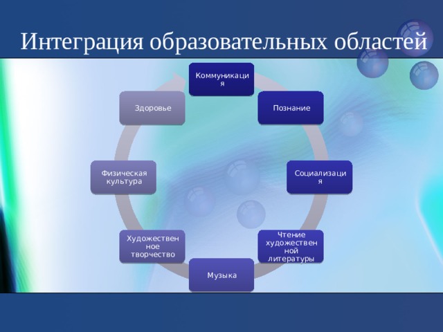 Интеграция образовательных областей   Коммуникация Познание Здоровье Социализация Физическая культура Чтение художественной литературы Художественное творчество Музыка