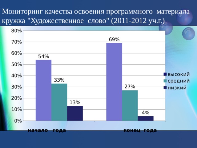 Мониторинг качества освоения программного материала кружка 