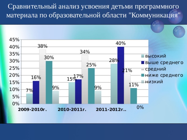 Сравнительный анализ усвоения детьми программного материала по образовательной области 