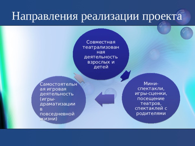 Направления реализации проекта Совместная театрализованная деятельность взрослых и детей Мини-спектакли, игры-сценки, посещение театров, спектаклей с родителями Самостоятельная игровая деятельность (игры-драматизации в повседневной жизни)