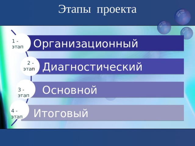 Этапы проекта   Организационный 1 - этап 2 - эта п Диагностический Основной 3 - этап Итоговый 4 - этап