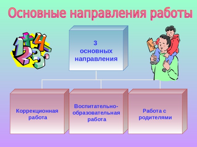 3  основных  направления Коррекционная  работа Воспитательно- образовательная  работа Работа с родителями