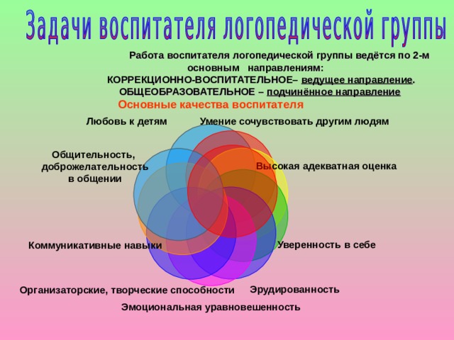 Работа воспитателя логопедической группы ведётся по 2-м основным направлениям:  КОРРЕКЦИОННО-ВОСПИТАТЕЛЬНОЕ– ведущее направление .  ОБЩЕОБРАЗОВАТЕЛЬНОЕ – подчинённое направление Основные качества воспитателя Умение сочувствовать другим людям Любовь к детям Высокая адекватная оценка Общительность, доброжелательность в общении Уверенность в себе Коммуникативные навыки Эрудированность Организаторские, творческие способности Эмоциональная уравновешенность