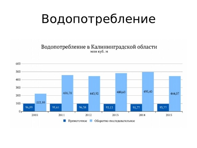 Водопотребление