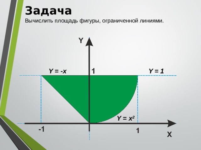 Задача Вычислить площадь фигуры, ограниченной линиями. Y = -x Y = 1 Y = x 2