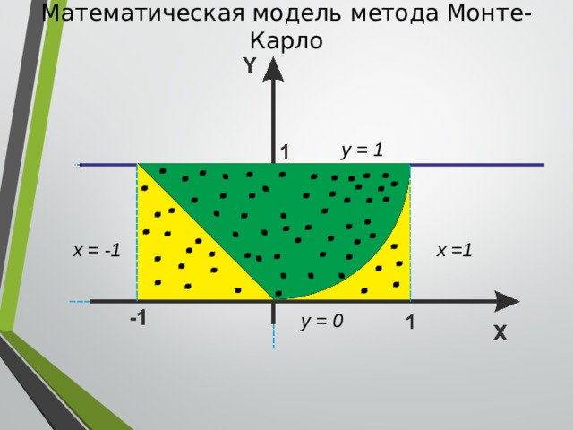 Математическая модель метода Монте-Карло y = 1 x = -1 x =1 Поместим данную фигуру в прямоугольник. Будем наугад (случайным образом) бросать точки в этот прямоугольник. Естественно предположить, что чем больше площадь фигуры, тем чаще в нее будут попадать точки. Представим себе прямоугольный дворик и в нем детскую площадку. Ясно, что во время снегопада количество снежинок, попавших на детскую площадку, пропорционально ее площади. Т.о., можно сделать допущение: при большом числе точек, наугад выбранных внутри квадрата, доля точек, содержащихся в данной фигуре, приближенно равна отношению площади этой фигуры к площади прямоугольника. y = 0