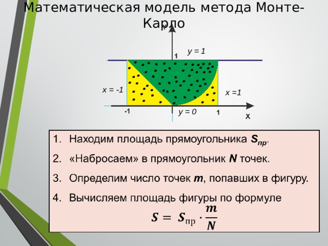 Математическая модель метода Монте-Карло y = 1 x = -1 x =1 y = 0 Поместим данную фигуру в прямоугольник. Будем наугад (случайным образом) бросать точки в этот прямоугольник. Естественно предположить, что чем больше площадь фигуры, тем чаще в нее будут попадать точки. Представим себе прямоугольный дворик и в нем детскую площадку. Ясно, что во время снегопада количество снежинок, попавших на детскую площадку, пропорционально ее площади. Т.о., можно сделать допущение: при большом числе точек, наугад выбранных внутри квадрата, доля точек, содержащихся в данной фигуре, приближенно равна отношению площади этой фигуры к площади прямоугольника.