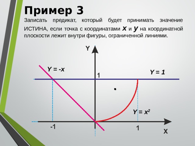 Пример 3 Записать предикат, который будет принимать значение ИСТИНА, если точка с координатами х и у на координатной плоскости лежит внутри фигуры, ограниченной линиями. Y = -x Y = 1 Y = x 2