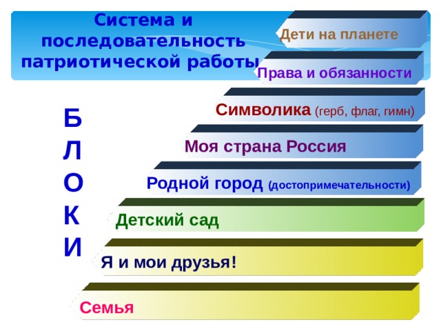 Система и последовательность патриотической работы  Дети на планете   БЛОКИ Права и обязанности Символика  (герб, флаг, гимн) Моя страна Россия Родной город (достопримечательности)  Детский сад  Я и мои друзья!  Семья