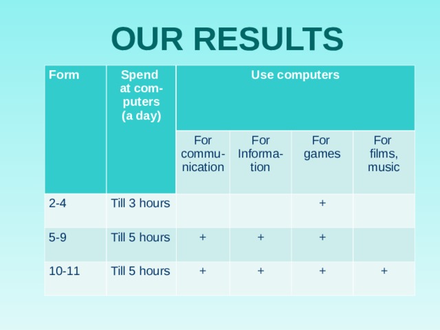 OUR RESULTS Form Spend at com- puters (a day) 2-4 Use computers 5-9 Till 3 hours For commu-nication For Informa-tion Till 5 hours 10-11 For games + Till 5 hours For films, music + + + + + + +