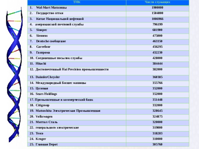 ТНК Число служащих 1.         Wal-Mart Магазины 1900000 2.         Государство сетки 1504000 3.         Китае Национальной нефтяной 1086966 4.        американской почтовой службы 5.         Sinopec 796199 6.         Siemens 681900 475000 7.         Deutsche сообщение 8.         Carrefour 463350 9.         Газпрома 456295 10.     Соединенные посылок службы 432230 11.     Hitachi 428000 12.     Достопочтенный Hai Precision промышленности 384444 13.     DaimlerChrysler 382000 360385 14.     Международный Бизнес машины 15.     Целевая 355766 16.     Sears Holdings 352000 17.    Промышленные и коммерческий банк 352000 351448 18.     Citigroup 19.     Matsushita Электрическая Промышленная 332000 328645 20.     Volkswagen 324875 21.     Миттал Сталь 320000 22.     генерального электрические 319000 23.     Tesco 24.     Kroger 318283 25.     Главная Depot 310000 305760 Крупнейшие ТНК мира по числу занятых, 2007г.