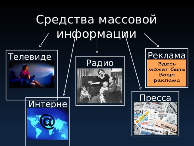 Средства массовой информации Реклама Телевидение Радио Пресса Интернет