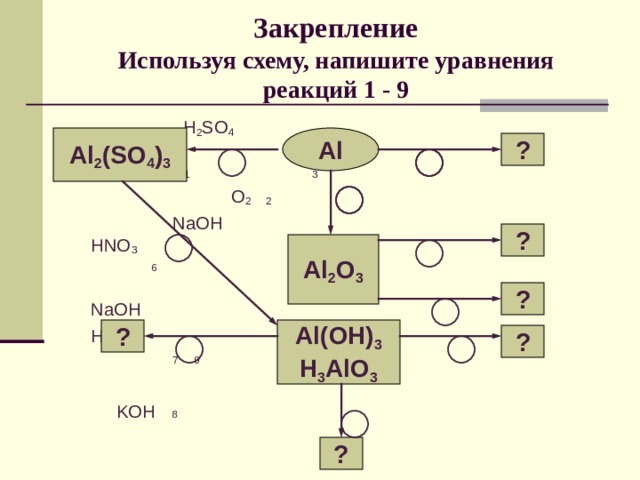 Закрепление  Используя схему, напишите уравнения реакций 1 - 9   H 2 SO 4 Cl 2  1 3   O 2 2  NaOH  HNO 3  6  4  NaOH    HCl 5 t °  7      9      KOH 8 Al Al 2 (SO 4 ) 3 ? ? Al 2 O 3 ? Al(OH) 3 H 3 AlO 3 ? ? ?
