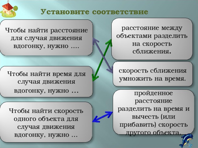 Установите соответствие расстояние между объектами разделить на скорость сближения . Чтобы найти расстояние для случая движения вдогонку, нужно …. скорость сближения умножить на время. Чтобы найти время для случая движения вдогонку, нужно … пройденное расстояние разделить на время и вычесть (или прибавить) скорость другого объекта. Чтобы найти скорость одного объекта для случая движения вдогонку, нужно …