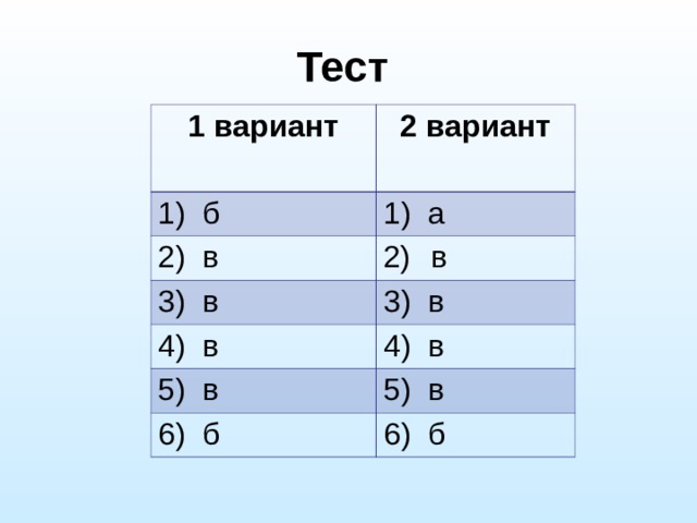 Тест 1 вариант 2 вариант 1) б 1) а 2) в  в 3) в 3) в 4) в 4) в 5) в 5) в 6) б 6) б