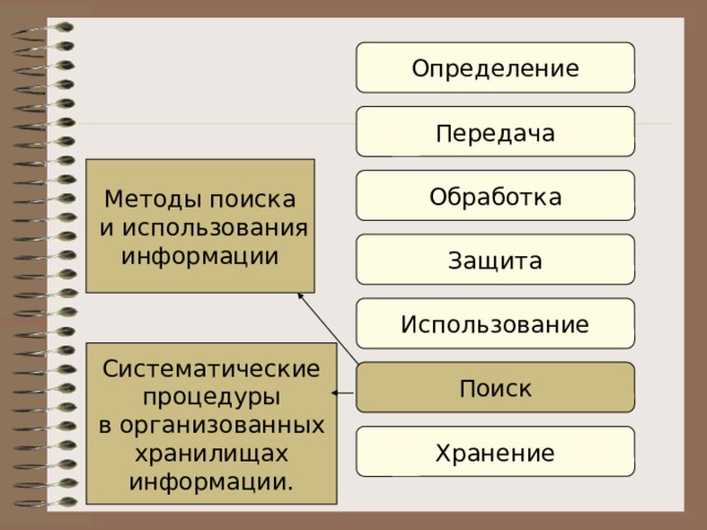 Определение Передача Методы поиска  и использования  информации Обработка Защита Использование Систематические  процедуры  в организованных  хранилищах  информации. Поиск Хранение