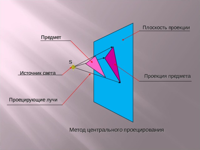 Плоскость проекции Предмет S Источник света Проекция предмета Проецирующие лучи Метод центрального проецирования