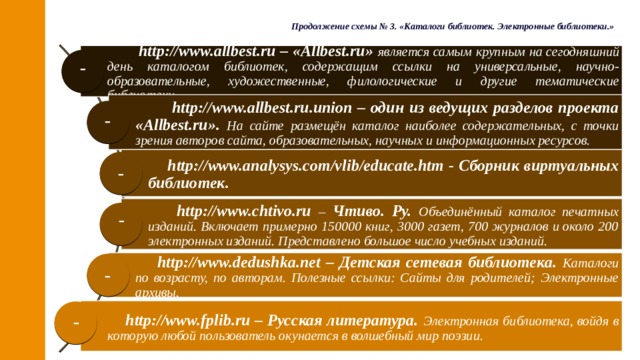 Продолжение схемы № 3. «Каталоги библиотек. Электронные библиотеки.»  http://www.allbest.ru – «Allbest.ru» является самым крупным на сегодняшний день каталогом библиотек, содержащим ссылки на универсальные, научно-образовательные, художественные, филологические и другие тематические библиотеки. -  http://www.allbest.ru.union – один из ведущих разделов проекта «Allbest.ru». На сайте размещён каталог наиболее содержательных, с точки зрения авторов сайта, образовательных, научных и информационных ресурсов. -  http://www.analysys.com/vlib/educate.htm - Сборник виртуальных библиотек. -  http://www.chtivo.ru – Чтиво. Ру. Объединённый каталог печатных изданий. Включает примерно 150000 книг, 3000 газет, 700 журналов и около 200 электронных изданий. Представлено большое число учебных изданий. -   http://www.dedushka.net – Детская сетевая библиотека. Каталоги по возрасту, по авторам. Полезные ссылки: Сайты для родителей; Электронные архивы. -  http://www.fplib.ru – Русская литература. Электронная библиотека, войдя в которую любой пользователь окунается в волшебный мир поэзии. - 20