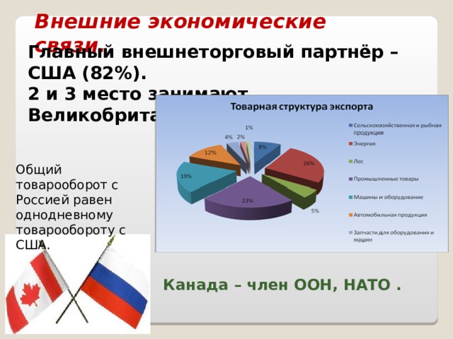 Диаграммы внешнеторгового оборота сша и канады