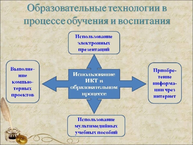 Проект современные образовательные технологии