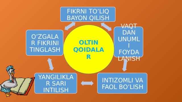   FIKRNI TO’LIQ BAYON QILISH OLTIN QOIDALAR VAQT DAN UNUMLI FOYDALANISH O’ZGALAR FIKRINI TINGLASH INTIZOMLI VA FAOL BO’LISH YANGILIKLAR SARI INTILISH