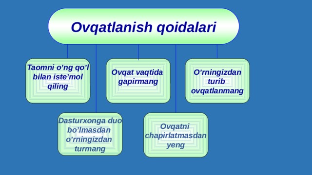 Ovqatlanish qoidalari Ovqat vaqtida O’rningizdan Taomni o’ng qo’l  bilan iste’mol gapirmang turib qiling ovqatlanmang  Dasturxonga duo Ovqatni bo’lmasdan chapirlatmasdan yeng o’rningizdan  turmang