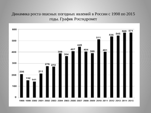 Динамика роста опасных погодных явлений в России с 1998 по 2015 годы. График Росгидромет