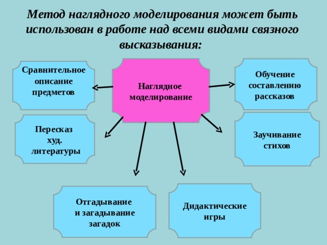 Метод наглядного моделирования может быть использован в работе над всеми видами связного высказывания: Обучение составлению рассказов   Наглядное моделирование  Сравнительное описание предметов  Заучивание стихов Пересказ худ.  литературы Дидактические игры Отгадывание и загадывание загадок