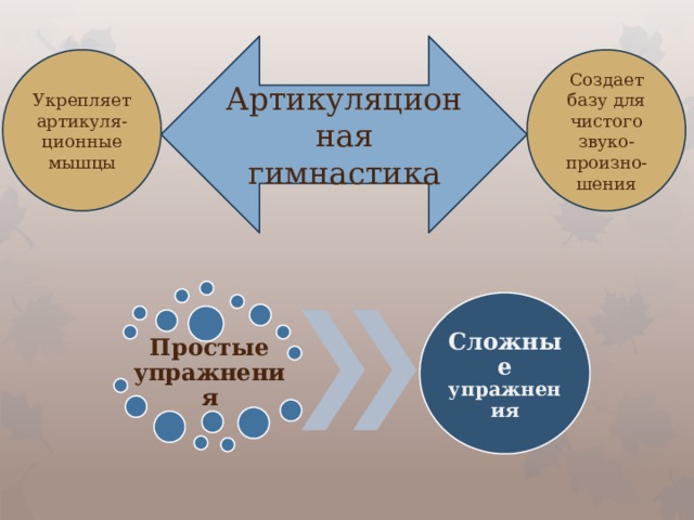 Артикуляционная гимнастика Создает базу для чистого звуко-произно-шения Укрепляет артикуля-ционные мышцы Сложные упражнения Простые упражнения