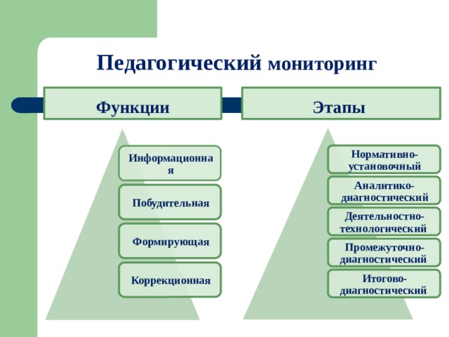 Педагогический мониторинг  Этапы   Функции Нормативно-установочный Информационная Аналитико-диагностический Побудительная Деятельностно-технологический Формирующая Промежуточно-диагностический Коррекционная Итогово-диагностический