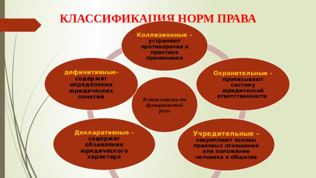 КЛАССИФИКАЦИЯ НОРМ ПРАВА Коллизионные – устраняют противоречия в практике применения Охранительные – прописывают систему юридической ответственности дефинитивные- содержат определения юридических понятий В зависимости от функционалной роли Декларативные – содержат объявления юридического характера Учредительные – закрепляют основы правовых отношений или положение человека в общесве