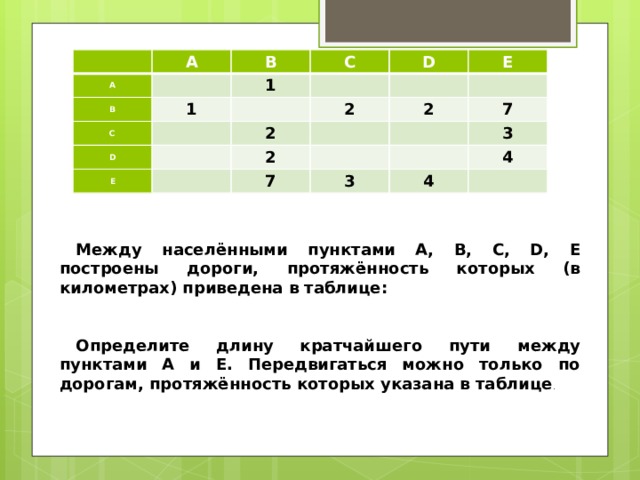 A A B B C C 1 1 D D E 2 2 E 2 2 7 7 3 3 4 4 Между населёнными пунктами А, В, С, D, Е построены дороги, протяжённость которых (в километрах) приведена в таблице:     Определите длину кратчайшего пути между пунктами А и E. Передвигаться можно только по дорогам, протяжённость которых указана в таблице .