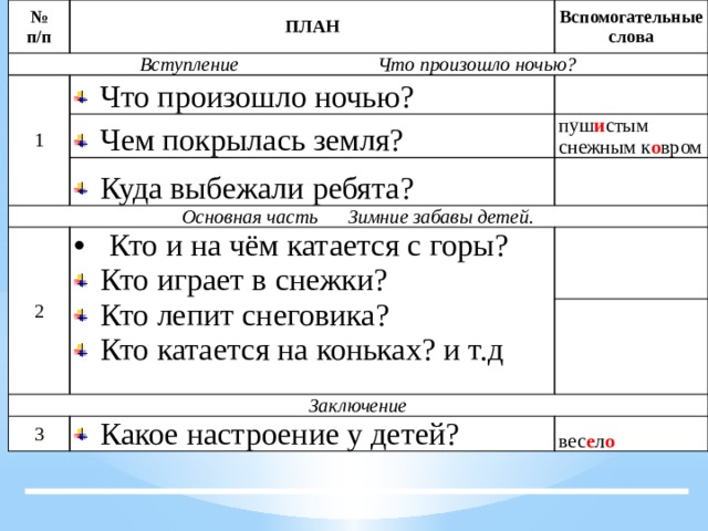 № п/п ПЛАН Вступление Что произошло ночью? Вспомогательные слова 1 Что произошло ночью? Чем покрылась земля? Куда выбежали ребята? Основная часть Зимние забавы детей. пуш и стым снежным к о вром 2 Кто и на чём катается с горы? Заключение Кто играет в снежки? Кто лепит снеговика? Кто катается на коньках? и т.д 3 Какое настроение у детей? вес е л о