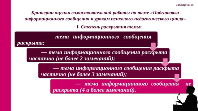 Таблица № 2а Критерии оценки самостоятельной работы по теме « Подготовка информационного сообщения к урокам психолого-педагогического цикла»   I. Степень раскрытия темы: — тема информационного сообщения раскрыта; — тема информационного сообщения раскрыта частично (не более 2 замечаний); — тема информационного сообщения раскрыта частично (не более 3 замечаний); — тема информационного сообщения не раскрыта (4 и более замечаний).