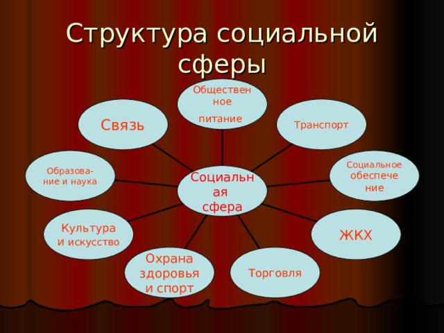 Общественное питание  Транспорт Связь Социальное обеспече ние Образова- ние и наука C оциальная сфера ЖКХ Культура и искусство Торговля Охрана здоровья и спорт