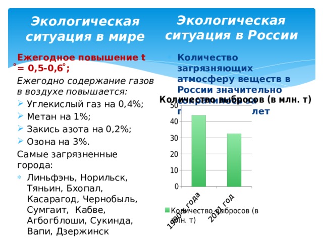 Экологическая ситуация в мире Экологическая ситуация в России Количество загрязняющих атмосферу веществ в России значительно сократилось за последние 20 лет Ежегодное повышение t ̊= 0,5-0,6 ̊; Ежегодно содержание газов в воздухе повышается:  Углекислый газ на 0,4%; Метан на 1%; Закись азота на 0,2%; Озона на 3%. Самые загрязненные города: