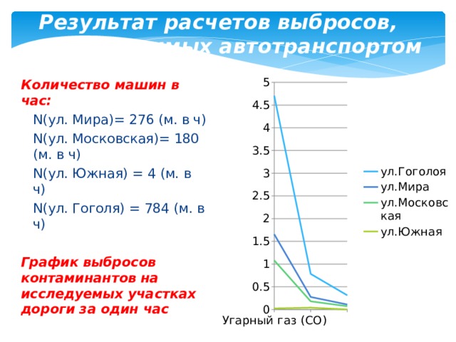 Результат расчетов выбросов, производимых автотранспортом Количество машин в час: N(ул. Мира)= 276 (м. в ч) N(ул. Московская)= 180 (м. в ч) N(ул. Южная) = 4 (м. в ч) N(ул. Гоголя) = 784 (м. в ч) График выбросов контаминантов на исследуемых участках дороги за один час