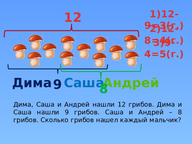 1)12-9=3(г.) 12 2)12-8=4(г.) 3)9-4=5(г.) Андрей Саша Дима 9 8 Дима, Саша и Андрей нашли 12 грибов. Дима и Саша нашли 9 грибов. Саша и Андрей – 8 грибов. Сколько грибов нашел каждый мальчик?