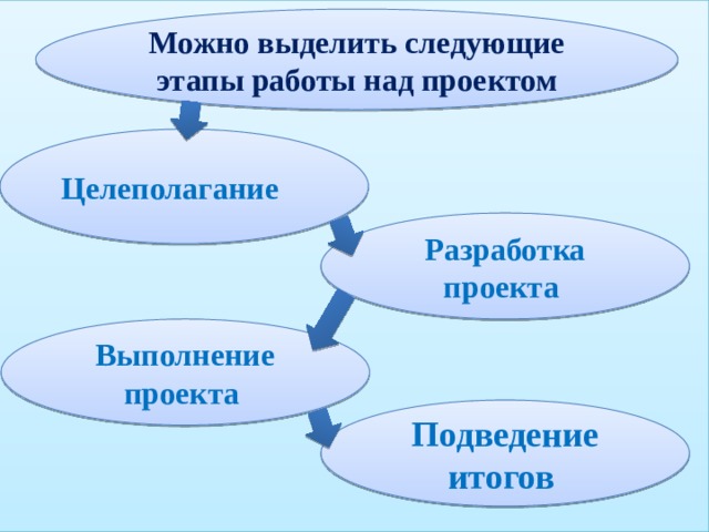 Можно выделить следующие этапы работы над проектом Целеполагание Разработка проекта Выполнение проекта Подведение итогов