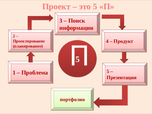 Проект – это 5 «П»  3 – Поиск информации 2 – Проектирование 4 – Продукт (планирование) П 5 1 – Проблема 5 – Презентация портфолио