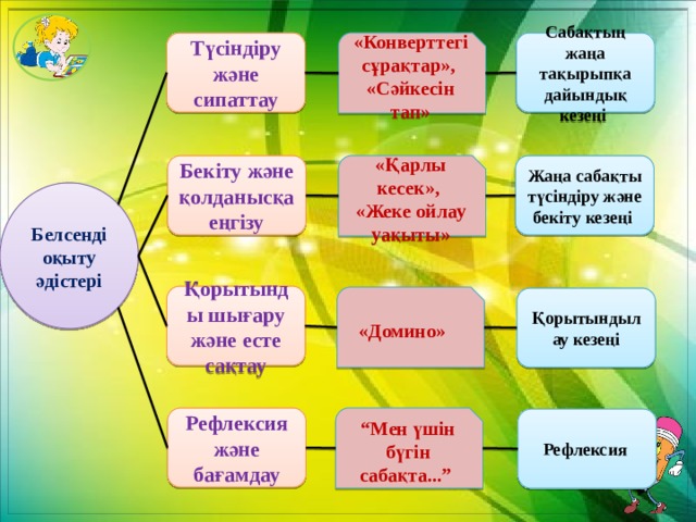 «Конверттегі сұрақтар», «Сәйкесін тап» Түсіндіру және сипаттау Сабақтың жаңа тақырыпқа дайындық кезеңі  «Қарлы кесек», Жаңа сабақты түсіндіру және бекіту кезеңі  Бекіту және қолданысқа еңгізу «Жеке ойлау уақыты» Белсенді оқыту әдістері Қорытынды шығару және есте сақтау «Домино»  Қорытындылау кезеңі “ Мен үшін бүгін сабақта...” Рефлексия және бағамдау Рефлексия