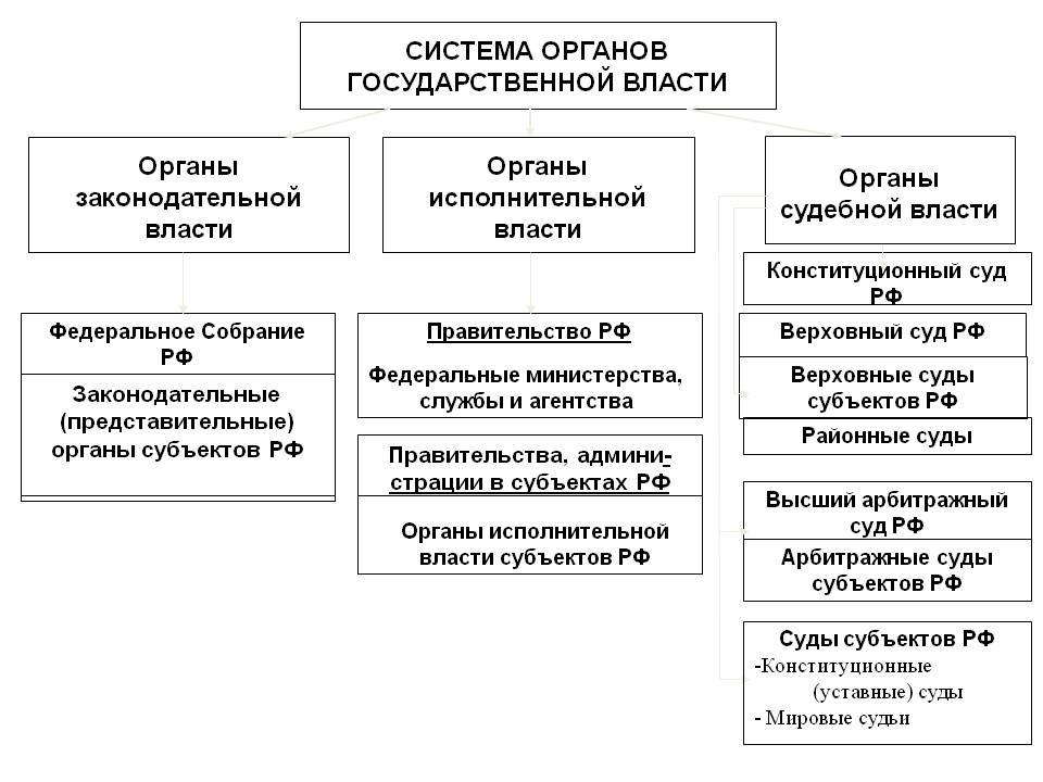 По содержанию пункта 3 параграфа 46 самостоятельно составьте схему государственная власть в рф