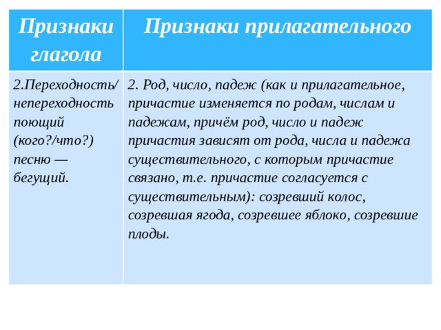 Признаки глагола Признаки прилагательного 2.Переходность/непереходность поющий (кого?/что?) песню — бегущий. 2. Род, число, падеж (как и прилагательное, причастие изменяется по родам, числам и падежам, причём род, число и падеж причастия зависят от рода, числа и падежа существи­тельного, с которым причастие связано, т.е. причастие согласу­ется с существительным): созревший колос, созревшая ягода, созревшее яблоко, созревшие плоды.