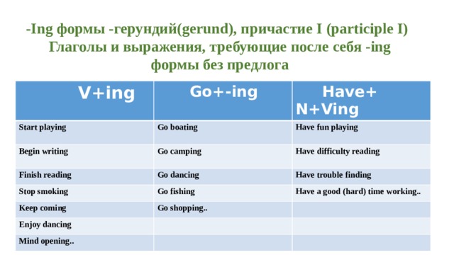 -Ing формы -герундий(gerund), причастие I (participle I) Глаголы и выражения, требующие после себя -ing формы без предлога   V+ing  Go+-ing Start playing  Have+ N+Ving Go boating Begin writing Go camping Finish reading Have fun playing Stop smoking Go dancing Have difficulty reading   Go fishing Have trouble finding Keep coming Have a good (hard) time working.. Go shopping.. Enjoy dancing Mind opening..