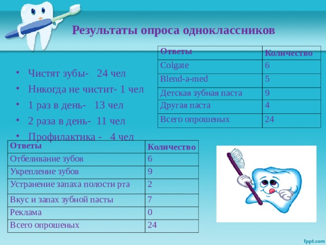 Результаты опроса одноклассников Ответы Количество Сolgate 6 Blend-a-med 5 Детская зубная паста 9 Другая паста 4 Всего опрошеных 24 Чистят зубы- 24 чел Никогда не чистит- 1 чел 1 раз в день- 13 чел 2 раза в день- 11 чел Профилактика - 4 чел  Ответы Отбеливание зубов Количество Укрепление зубов 6 9 Устранение запаха полости рта Вкус и запах зубной пасты 2 Реклама 7 Всего опрошеных 0 24