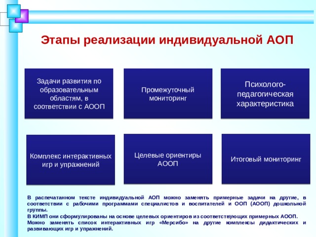 Этапы реализации индивидуальной АОП Психолого-педагогическая характеристика Задачи развития по образовательным областям, в соответствии с АООП Промежуточный мониторинг Целевые ориентиры АООП Итоговый мониторинг Комплекс интерактивных игр и упражнений В распечатанном тексте индивидуальной АОП можно заменять примерные задачи на другие, в соответствии с рабочими программами специалистов и воспитателей и ООП (АООП) дошкольной группы. В КИМП они сформулированы на основе целевых ориентиров из соответствующих примерных АООП. Можно заменять список интерактивных игр «Мерсибо» на другие комплексы дидактических и развивающих игр и упражнений.