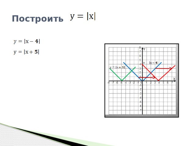 Построение графиков функций содержащих модуль проект