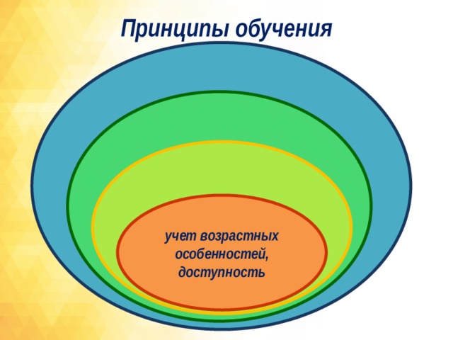 Принципы обучения наглядность научность связь с жизнью учет возрастных особенностей, доступность