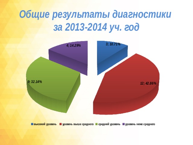 Общие результаты диагностики  за 2013-2014 уч. год